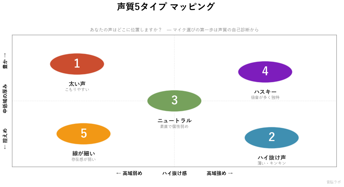 声質5タイプ マッピング図 - 高域強度と中低域厚みで分類