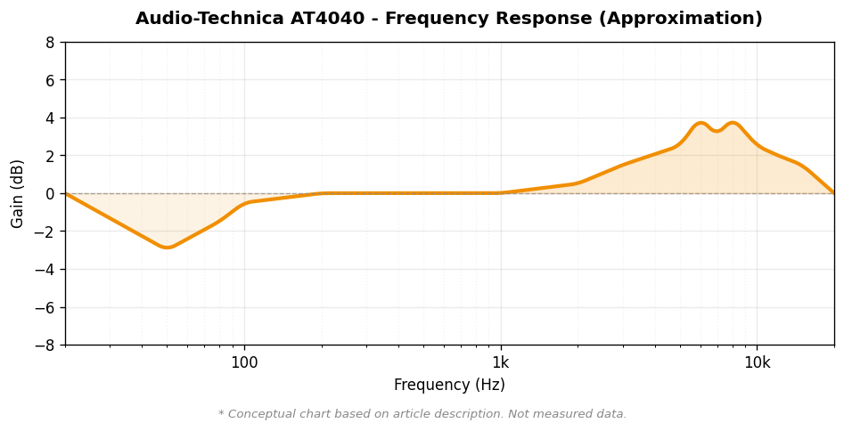 Audio-Technica AT4040 周波数特性概念図