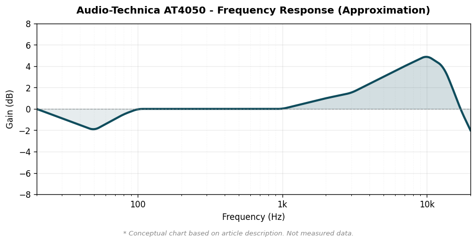 Audio-Technica AT4050 周波数特性概念図
