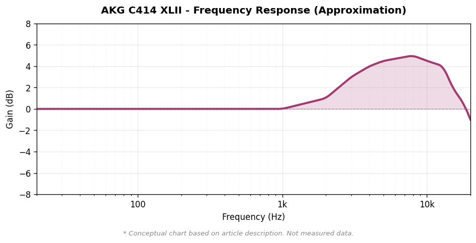 AKG C414 XLII 周波数特性概念図
