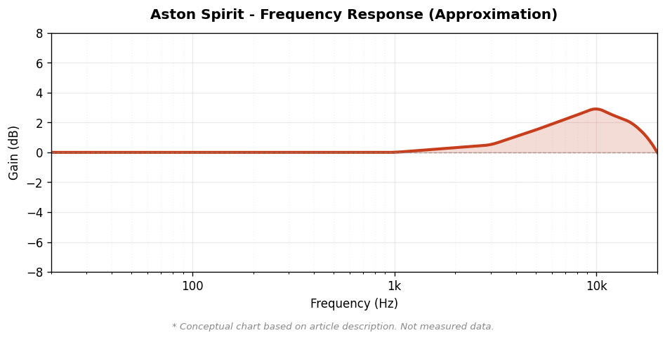 Aston Spirit 周波数特性概念図