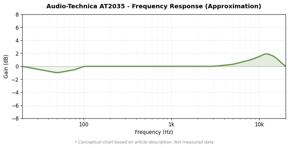 Audio-Technica AT2035 周波数特性概念図