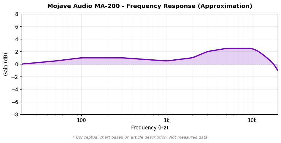 Mojave Audio MA-200 周波数特性概念図
