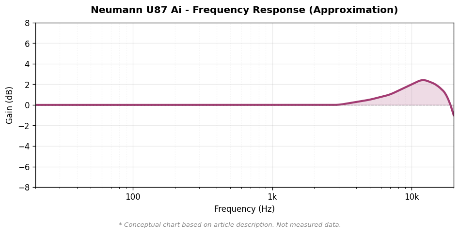 Neumann U87 Ai 周波数特性概念図