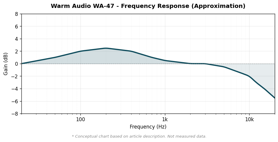 Warm Audio WA-47 周波数特性概念図