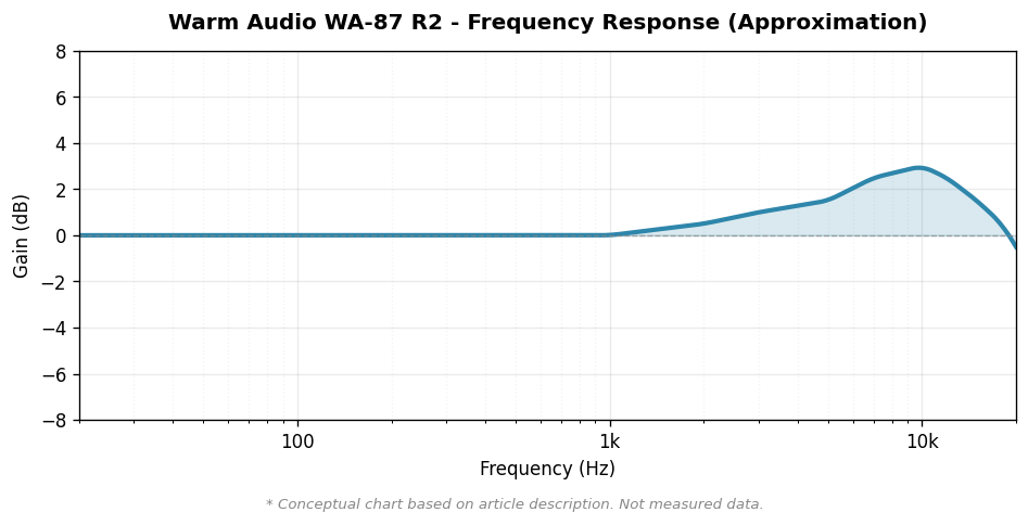 Warm Audio WA-87 R2 周波数特性概念図
