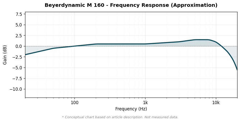 Beyerdynamic M 160 周波数特性概念図