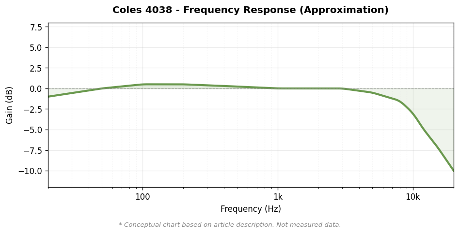 Coles 4038 周波数特性概念図