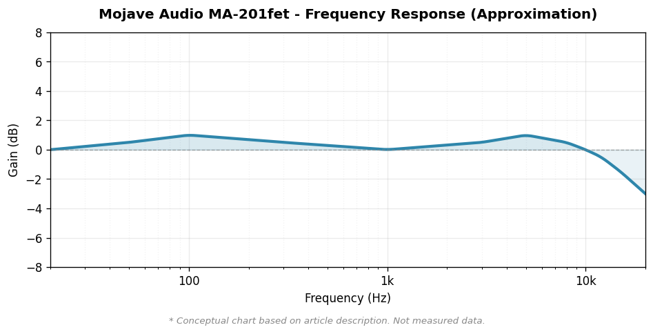 Mojave Audio MA-201fet 周波数特性概念図