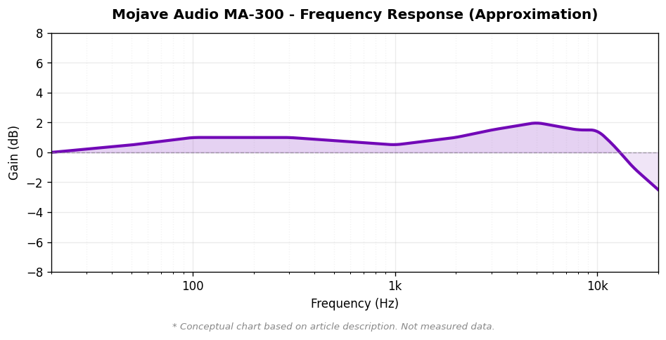 Mojave Audio MA-300 周波数特性概念図