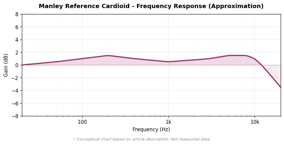 Manley Reference Cardioid 周波数特性概念図