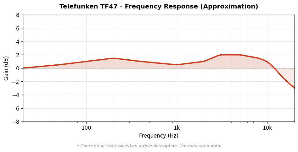 Telefunken TF47 周波数特性概念図