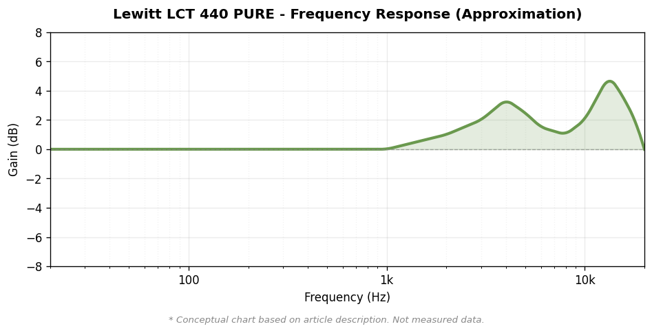 Lewitt LCT 440 PURE 周波数特性概念図