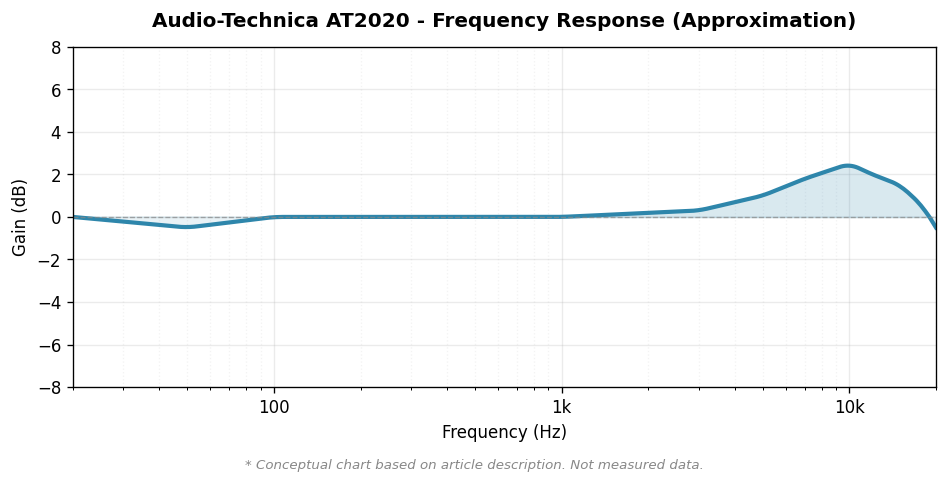 Audio-Technica AT2020 周波数特性概念図