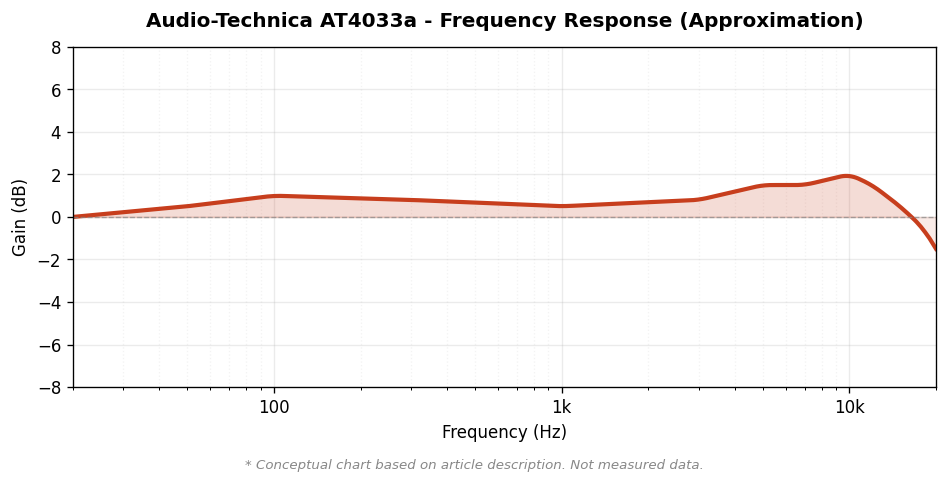 Audio-Technica AT4033a 周波数特性概念図