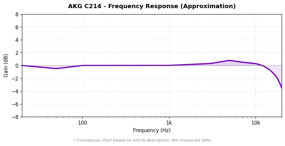 AKG C214 周波数特性概念図