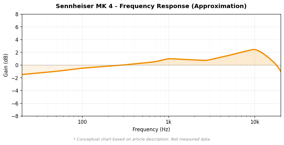 Sennheiser MK 4 周波数特性概念図