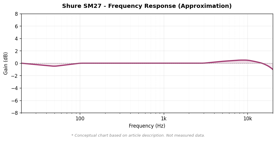 Shure SM27 周波数特性概念図