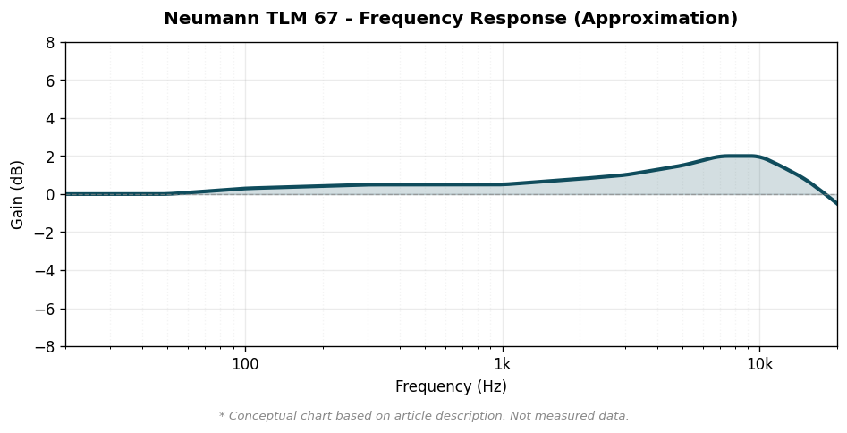 Neumann TLM 67 周波数特性概念図