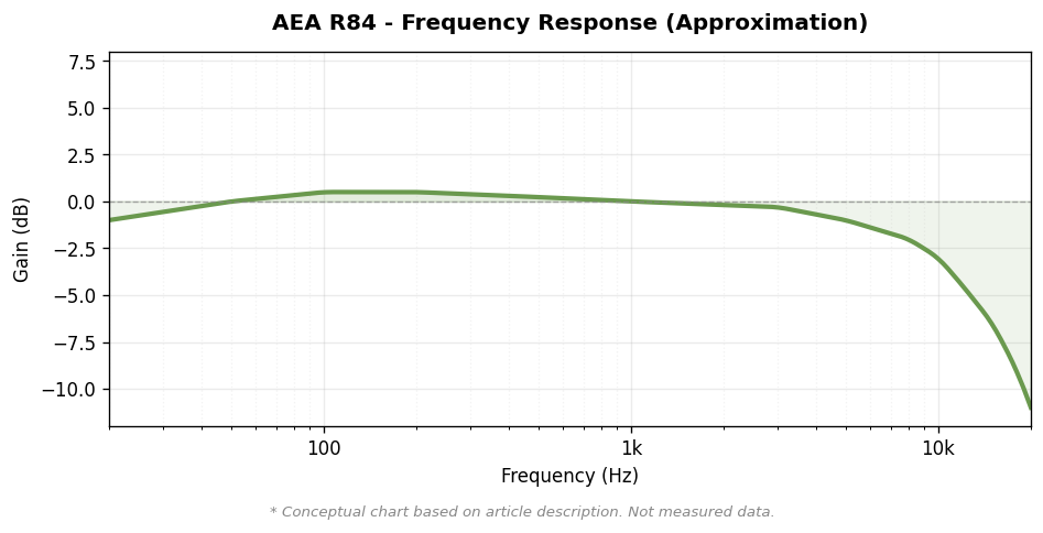 AEA R84 周波数特性概念図