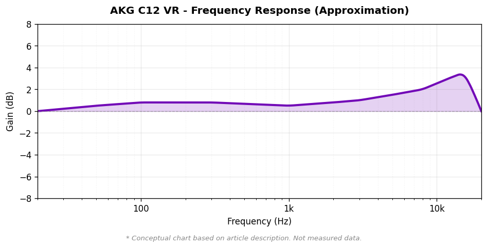 AKG C12 VR 周波数特性概念図