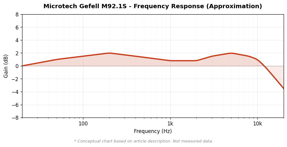 Microtech Gefell M92.1S 周波数特性概念図