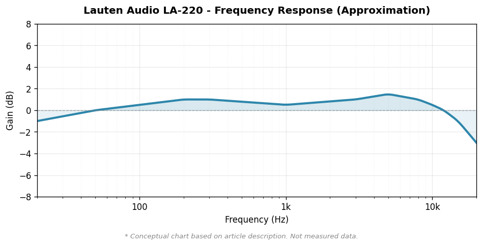 Lauten Audio LA-220 周波数特性概念図