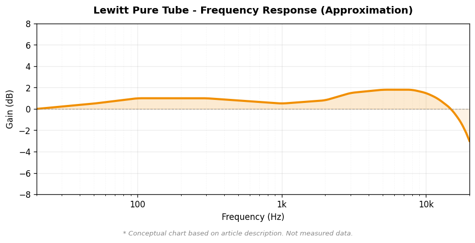 Lewitt Pure Tube 周波数特性概念図