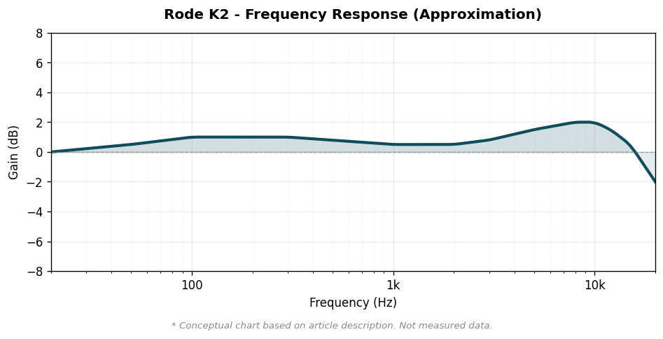 Rode K2 周波数特性概念図