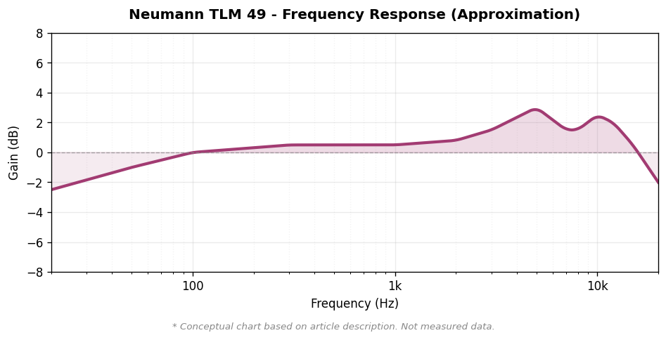 Neumann TLM 49 周波数特性概念図