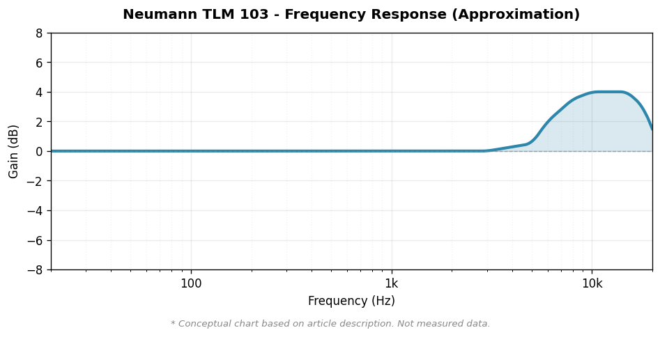 Neumann TLM 103 周波数特性概念図